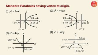 x = −a
LR = 4a
X
Y
O
Z (−a, 0) S (a, 0) S (−a, 0)
x = a
LR = 4a
X
Y
O Z (a, 0)
(1) y2 = 4ax (2) y2 = −4ax
Standard Parabolas having vertex at origin.
(3) x2 = 4ay (4) x2 = −4ay
LR = 4a
y = −a
X
Y
O
Z (0, −a)
y = a
LR = 4a
X
Y
S (0, −a)
Z (0, a)
O
 