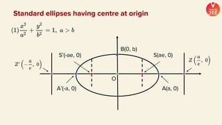 Standard ellipses having centre at origin
A(a, 0)
S’(-ae, 0)
B(0, b)
S(ae, 0)
A’(-a, 0)
O
 