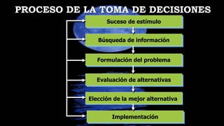 PROCESO DE LA TOMA DE DECISIONES
Suceso de estímulo
Implementación
Formulación del problema
Búsqueda de información
Evaluación de alternativas
Elección de la mejor alternativa
 