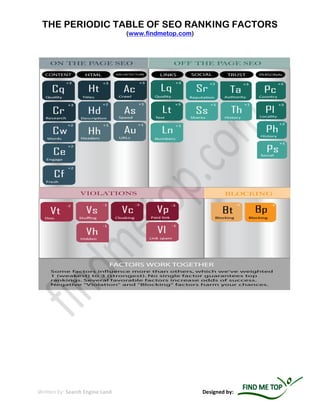 THE PERIODIC TABLE OF SEO RANKING FACTORS
                                 (www.findmetop.com)




Written by: Search Engine Land                         Designed by:
 