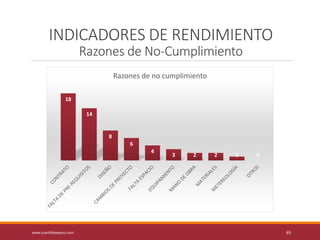 INDICADORES DE RENDIMIENTO
Razones de No-Cumplimiento
www.juanfelipepons.com 65
18
14
8
6
4
3 2 2 1 0
Razones de no cumplimiento
 