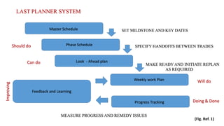 Phase Schedule
Look - Ahead plan
Master Schedule
Weekly work Plan
Feedback and Learning
Progress Tracking
SET MILDSTONE AN...