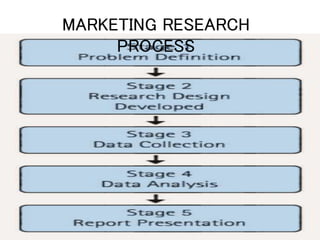 MARKETING RESEARCH
PROCESS
 