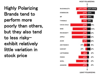 Highly Polarizing
Brands tend to
perform more
poorly than others,
but they also tend
to less risky-
exhibit relatively
little variation in
stock price
 