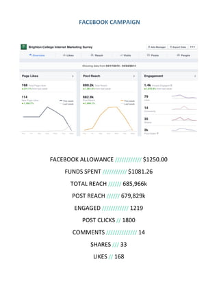 FACEBOOK	
  CAMPAIGN	
  
	
  
	
  
FACEBOOK	
  ALLOWANCE	
  ////////////	
  $1250.00	
  
FUNDS	
  SPENT	
  ///////////	
  $1081.26	
  
TOTAL	
  REACH	
  //////	
  685,966k	
  
POST	
  REACH	
  //////	
  679,829k	
  
ENGAGED	
  ////////////	
  1219	
  
POST	
  CLICKS	
  //	
  1800	
  
COMMENTS	
  //////////////	
  14	
  
SHARES	
  ///	
  33	
  
LIKES	
  //	
  168	
  
 
