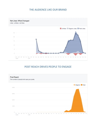 THE	
  AUDIENCE	
  LIKE	
  OUR	
  BRAND	
  
POST	
  REACH	
  DRIVES	
  PEOPLE	
  TO	
  ENGAGE	
  
	
  
 