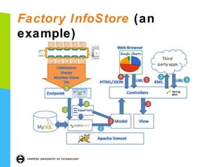 Factory InfoStore (an
example)

 
