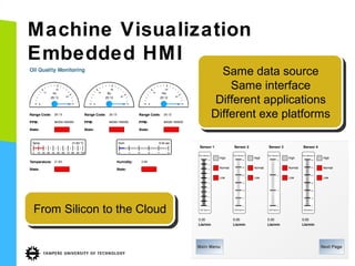 Machine Visualization
Embedded HMI
Same data source
Same data source
Same interface
Same interface
Different applications
Different applications
Different exe platforms
Different exe platforms

From Silicon to the Cloud
From Silicon to the Cloud

 