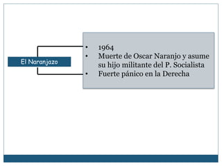 El Naranjazo 
• 1964 
• Muerte de Oscar Naranjo y asume 
su hijo militante del P. Socialista 
• Fuerte pánico en la Derecha 
 