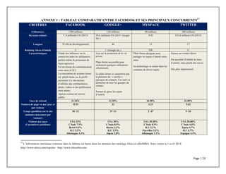 Page	
  |	
  23	
  	
  
	
  
ANNEXE 1 : TABLEAU COMPARATIF ENTRE FACEBOOK ET SES PRINCIPAUX CONCURRENTS17
CRITÈRES FACEBOOK GOOGLE+ MYSPACE TWITTER
Utilisateurs 1300 millions 120 millions 40 millions 380 millions
Revenus estimés 7, 8 milliards US (2013) 59,8 milliards US (2013 Google
Inc.)
N/D 253,6 millions US (2013)
Langues 78 (40 en développement) 44 13 17
Ranking Alexa (Global) 2 1 (Google inc.) 930 11
Caractéristiques Fonde son influence sur la
connexion entre les utilisateurs,
parfois même la promotion de
façon agressive.
Est un réseau de communication
entre amis (C2C).
La conception de sa plate-forme
est plutôt basée sur le profil
personnel. Le site permet
d’afficher des commentaires,
photo, vidéos et des préférences
entre autres.
Aperçu comme un service
public.
Axé sur la protection de la vie
privée.
Plate-forme accessible pour
seulement quelques utilisateurs
sélectionnés.
La plate-forme se caractérise par
la présence de « cercles »
(groupes de contact). Cet outil va
permettre de trier les groupes de
contact.
Permet de gérer les sujets
d’intérêt.
Plate-forme désignée pour
partager les sujets d’intérêt entre
amis.
Sa technologie se centre dans les
contenus de divers sujets.
Permet un contact direct.
Pas possible d’établir de liens
d’amitié, mais plutôt des suivis.
Site plus impersonnel.
Taux de rebond 21.10% 21.90% 44.50% 32.90%
Numéro de page vu par jour et
par visiteur
15.93 22 3.23 5.62
Temps quotidien sur le site
(minutes moyennes par
visiteur)
30 :12 19 :11 2 :47 9 :16
Visiteur par pays
(5 premières positions)
USA 22%
L’Inde 7.9%
Brésil 4.4%
R.U 3.2%
Allemagne 3.2%
USA 30%
L’Inde 8.9%
Russie 3.3%
R.U 2.9%
Japon 2.8%
USA 49.30%
L’Inde 8.5%
R.U 3.1%
Pays-Bas 2.3%
Allemagne 2.1%
USA 28.80%
L’Inde 6.0%
Japon 4.7%
R.U 4.7%
Espagne 4.1%
	
  	
  	
  	
  	
  	
  	
  	
  	
  	
  	
  	
  	
  	
  	
  	
  	
  	
  	
  	
  	
  	
  	
  	
  	
  	
  	
  	
  	
  	
  	
  	
  	
  	
  	
  	
  	
  	
  	
  	
  	
  	
  	
  	
  	
  	
  	
  	
  	
  	
  	
  	
  	
  	
  	
  	
  	
  	
  	
  	
  	
  
17
	
  L’information statistique contenue dans le tableau est basée dans les données des rankings Alexa et eBizMBA. Sites visités le 1 avril 2014.
http://www.alexa.com/topsites http://www.ebizmba.com
	
  
 