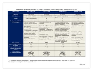 Page	
  |	
  24	
  	
  
	
  
ANNEXE 1 : TABLEAU COMPARATIVE FACEBOOK ET SES PRINCIPAUX CONCURRENTS18
CRITÈRES FACEBOOK LINKEDIN PINTEREST SNAPCHAT
Utilisateurs 1300 millions 250 millions 70 millions 100 millions
Chiffre d’affaires 7,8 milliards US (2013) 1,52 milliards US (2013) 200 millions de dollars (février
2013)
350 millions (2012)
Langues 78 (40 en développement) 40 14 12
Ranking Alexa (Global) 2 9 29 11
Caractéristiques Fonde son influence sur la
connexion entre les utilisateurs,
parfois même la promotion de
façon agressive.
Est un réseau de communication
entre amis (C2C).
La conception de sa plate-forme
est plutôt basée sur le profil
personnel. Le site permet
d’afficher des commentaires,
photo, vidéos et des préférences
entre autres.
Aperçu comme un service
public.
Réseaux professionnels par
excellence.
Son modèle d’affaires unique et
d’un grand prestige parmi les
professionnels et les
entrepreneurs. Il est devenu un
outil utile pour les chasseurs de
têtes.
Concentration B2B
Offre la possibilité d’établir des
contacts d’affaires et de générer
des opportunités d’affaires
Un réseau social de caractère à
prédominance féminine : 80 % de
ses plus de 70 millions
d’utilisateurs sont des femmes.
Un réseau principalement visuel.
Utile pour enregistrer et classer des
images ou des vidéos à partir du
web ou du téléphone mobile.
Le site permet de rechercher et de
catégoriser des images sur un sujet
spécifique qui sont exposées
similairement à un grand tableau
de liège.
L’action de l’ajout d’un nouvel
élément s’appelle « pin ».
Des « conseils » peuvent être
consultés par les utilisateurs.
Les membres de Snapchat
sont une nouvelle génération
plus intéressée à
communiquer en privé qu'en
public.
Les messages et photos
disparaitront après quelques
secondes d’être reçues et
examinées.
Le site est considéré plutôt
pour le divertissement que
d’un service public.
Taux de rebond 21.10% 29.80% 37.10% 58,80%
Numéro de page vu par jour et
par visiteur
15.93 8.12 7.70 1.75
Temps quotidien sur le site
(minutes moyennes par
visiteur)
30 :12 7 :44 7 :25 1 :41
Visiteur par pays
(5 premières positions)
USA 22%
L’Inde 7.9%
Brésil 4.4%
R.U 3.2%
Allemagne 3.2%
USA 34.2%
L’Inde 10.5%
R.U 5.5%
Espagne 3.4%
France 3.2%
USA 45.0%
L’Inde9.3%
R.U 3.9%
Canada 3.1%
Espagne 2.7%
USA 33.3%
L’Inde 9.9%
R.U 6.0%
France 5.9%
Canada 3.3%
	
  	
  	
  	
  	
  	
  	
  	
  	
  	
  	
  	
  	
  	
  	
  	
  	
  	
  	
  	
  	
  	
  	
  	
  	
  	
  	
  	
  	
  	
  	
  	
  	
  	
  	
  	
  	
  	
  	
  	
  	
  	
  	
  	
  	
  	
  	
  	
  	
  	
  	
  	
  	
  	
  	
  	
  	
  	
  	
  	
  	
  
18
L’information statistique contenue dans le tableau est basée dans les données des rankings Alexa et eBizMBA. Sites visités le 1 avril 2014.
http://www.alexa.com/topsites http://www.ebizmba.com
 