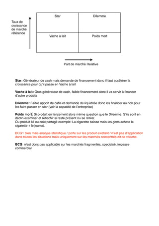 Star: Générateur de cash mais demande de ﬁnancement donc il faut accélérer la
croissance pour qu’il passe en Vache à lait
Vache à lait: Gros générateur de cash, faible ﬁnancement donc il va servir à ﬁnancer
d’autre produits
Dilemme: Faible apport de cahs et demande de liquiditée donc les ﬁnancer au non pour
les faire passer en star (voir la capacité de l’entreprise)
Poids mort: Si produit en lançement alors même question que le Dilemme. S’ils sont en
déclin examiner et reﬂechir si reste présent ou se retirer.
Ou produit lié ou coût partagé exemple: La cigarette baisse mais les gens achete la
cigarette + le journal.
BCG1 bien mais analyse statistique / porte sur les produit existant / n’est pas d’application
dans toutes les situations mais uniquement sur les marchés concentrés dit de volume.
BCG n’est donc pas applicable sur les marchés fragmentés, specialsé, impasse
commercial
Star Dilemme
Vache à lait Poids mort
Taux de
croissance
de marché
référence
Part de marché Relative
 