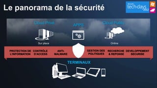 Le panorama de la sécurité
               Cloud Privé                             Cloud Public
                                       APPS



                 Sur place                                   Online

 PROTECTION DE CONTRÔLE        ANTI-          GESTION DES   RECHERCHE DEVELOPPEMENT
 L’INFORMATION D’ACCESS      MALWARE           POLITIQUES   & REPONSE    SECURISE


                                   TERMINAUX
 
