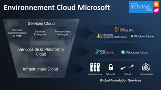 Environnement Cloud Microsoft
                Services Cloud
   Services
                    Services    Services tiers
 Consommateur
                   Enterprise    hébergés
    et PME




       Services de la Plateforme
                 Cloud


          Infrastructure Cloud
                                                 Infrastructure   Sécurité   Global   Soutenable

                                                            Global Foundation Services
 