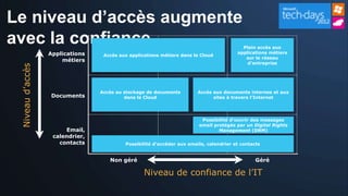 Le niveau d’accès augmente
avec la confiance                                                                         Plein accès aux
                  Applications                                                          applications métiers
                                  Accès aux applications métiers dans le Cloud
                                                                                           sur le réseau
                      métiers
                                                                                            d’entreprise
 Niveau d’accès




                                 Accès au stockage de documents         Accès aux documents internes et aux
                   Documents              dans le Cloud                       sites à travers l’Internet




                                                                         Possibilité d’ouvrir des messages
                                                                        email protégés par un Digital Rights
                       Email,                                                   Management (DRM)
                   calendrier,
                     contacts             Possibilité d’accéder aux emails, calendrier et contacts


                                    Non géré                                                    Géré

                                                  Niveau de confiance de l’IT
 