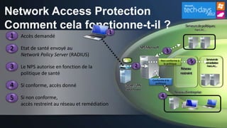 Network Access Protection
Comment cela fonctionne-t-il ?
                 1
                                                                                                 Serveurs de politiques
                                                                                                         Patch,AV,…

 1   Accès demandé

 2   Etat de santé envoyé au                                NPS Microsoft
                                                                                3
     Network Policy Server (RADIUS)
                                                                                                                       Serveursde
                                                                            Non conforme à
                                                                              la politique
                                                                                                    5                 remédiation
 3   Le NPS autorise en fonction de la                  2                                    Réseau
                                                                                                                      Patch,AV,…


     politique de santé                                                                      restreint
                                                                    Conforme à la

 4   Si conforme, accès donné                   DCHP, VPN
                                                                      politique

                                                Switch/Routeur
                                                                                      Réseau d’entreprise
 5   Si non conforme,                                                       4
     accès restreint au réseau et remédiation
 