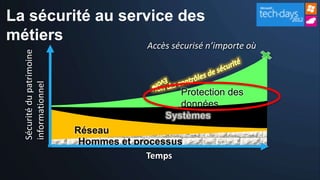La sécurité au service des
métiers



                    Systèmes
 