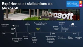 Expérience et réalisations de
Microsoft



                                           Malware
                                  Memo    Protection
                                  BillG    Center




                            Global
     Microsoft Security
                          Foundation
     Response Center
                           Services
          (MSRC)
                            (GFS)
 