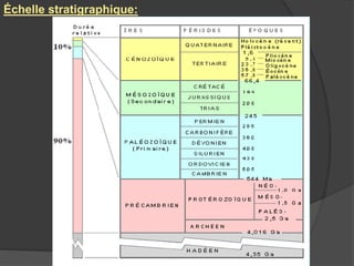 Échelle stratigraphique:
 