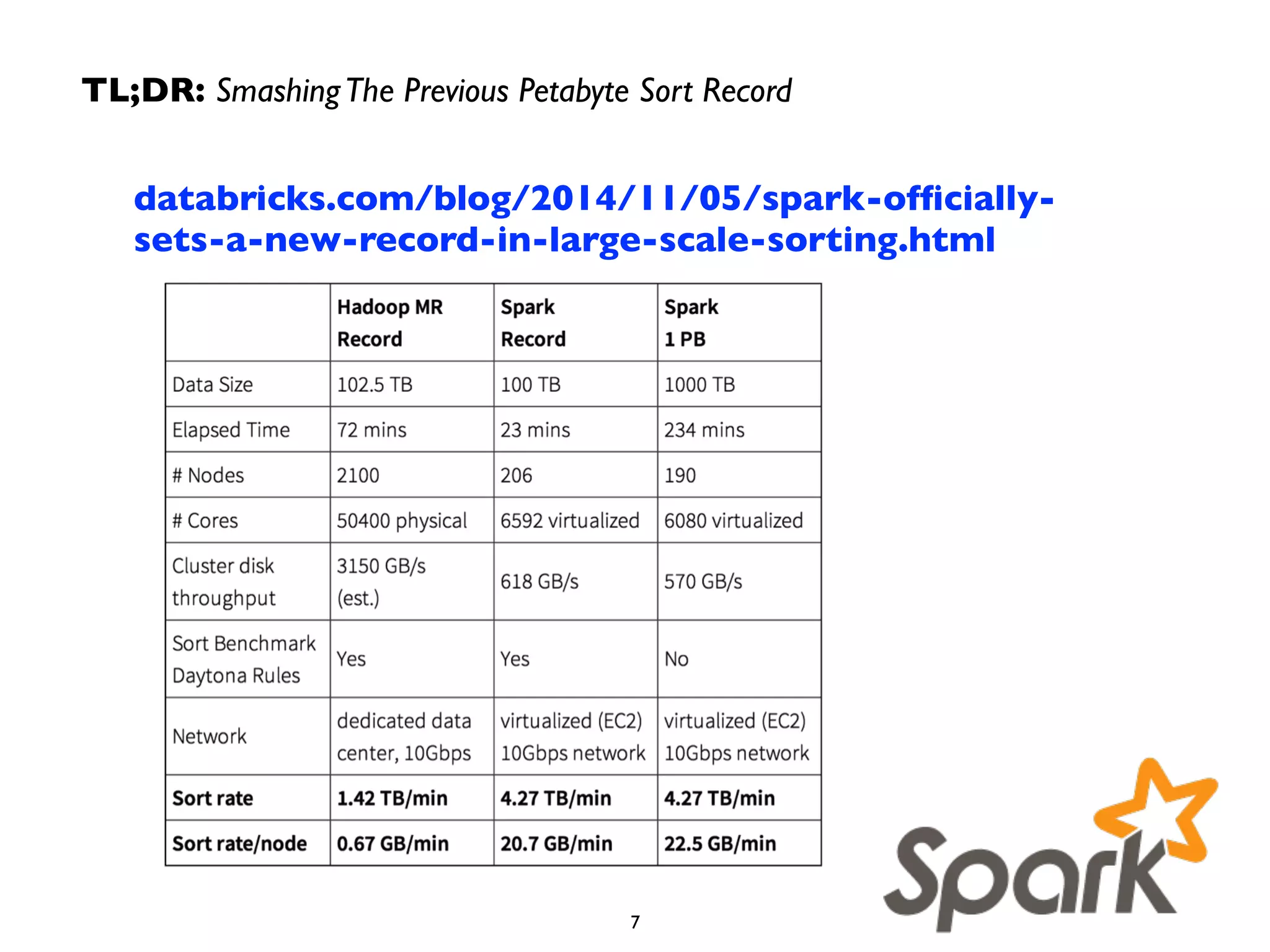 TL;DR: Smashing The Previous Petabyte Sort Record 
databricks.com/blog/2014/11/05/spark-officially-sets- 
a-new-record-in-large-scale-sorting.html 
7 
 