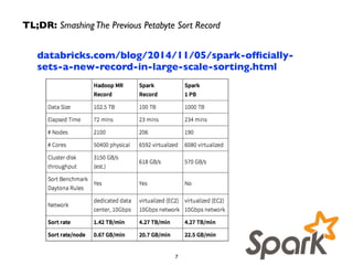 TL;DR: Smashing The Previous Petabyte Sort Record 
databricks.com/blog/2014/11/05/spark-officially-sets- 
a-new-record-in-large-scale-sorting.html 
7 
 