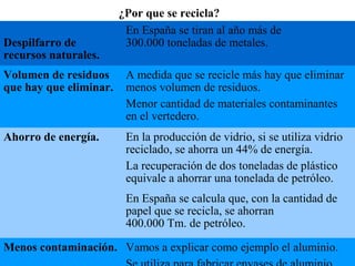 Despilfarro de 
recursos naturales.
En España se tiran al año más de
300.000 toneladas de metales.
Volumen de residuos 
que hay que eliminar.
A medida que se recicle más hay que eliminar
menos volumen de residuos.
Menor cantidad de materiales contaminantes
en el vertedero.
Ahorro de energía. En la producción de vidrio, si se utiliza vidrio
reciclado, se ahorra un 44% de energía.
La recuperación de dos toneladas de plástico
equivale a ahorrar una tonelada de petróleo.
En España se calcula que, con la cantidad de
papel que se recicla, se ahorran
400.000 Tm. de petróleo.
Menos contaminación. Vamos a explicar como ejemplo el aluminio.
¿Por que se recicla?
 