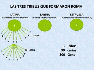 LAS TRES TRIBUS QUE FORMARON ROMA
LATINA

SABINA

ESTRUSCA

(RAMNENSES-ROMULO-PALATINO)

(TITENSES-TITOTACIO-QUIRINAL)

(LUCERES-LUCIO TARQUINO-CAPITOLIO)

2

3

1
1
2
3

8
4

5 6

10
9 CURIAS

7

10 GENS

1
2

3

4

5

6

7

8

9

3 Tribus
30 curias
300 Gens

 