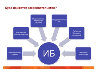 Куда движется законодательство?
ИБПерсональные
данные
Критические
инфраструктуры
Национальная
платежная
система
Государств...