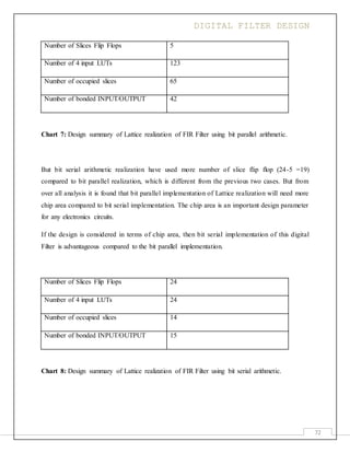 DIGITAL FILTER DESIGN
72
Number of Slices Flip Flops 5
Number of 4 input LUTs 123
Number of occupied slices 65
Number of bonded INPUT/OUTPUT 42
Chart 7: Design summary of Lattice realization of FIR Filter using bit parallel arithmetic.
But bit serial arithmetic realization have used more number of slice flip flop (24-5 =19)
compared to bit parallel realization, which is different from the previous two cases. But from
over all analysis it is found that bit parallel implementation of Lattice realization will need more
chip area compared to bit serial implementation. The chip area is an important design parameter
for any electronics circuits.
If the design is considered in terms of chip area, then bit serial implementation of this digital
Filter is advantageous compared to the bit parallel implementation.
Number of Slices Flip Flops 24
Number of 4 input LUTs 24
Number of occupied slices 14
Number of bonded INPUT/OUTPUT 15
Chart 8: Design summary of Lattice realization of FIR Filter using bit serial arithmetic.
 