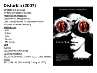 Disturbia (2007)
Director: D.J. Carouso
Writers: Christopher Landon
Production Companies:
DreamWorks SKG (presents)
Cold Spring Pictures (in association with)
Montecito Picture Company
Main Actors:
- Kale
- Ashley
- Julie
- Ronnie
- Mr. Turner
Cost
Budget:
$20,000,000 (estimated)
Opening Weekend:
$22,224,982 (USA) (15 April 2007) (2925 Screens)
Gross:
$117,760,134 (Worldwide) (2 August 2007)
 