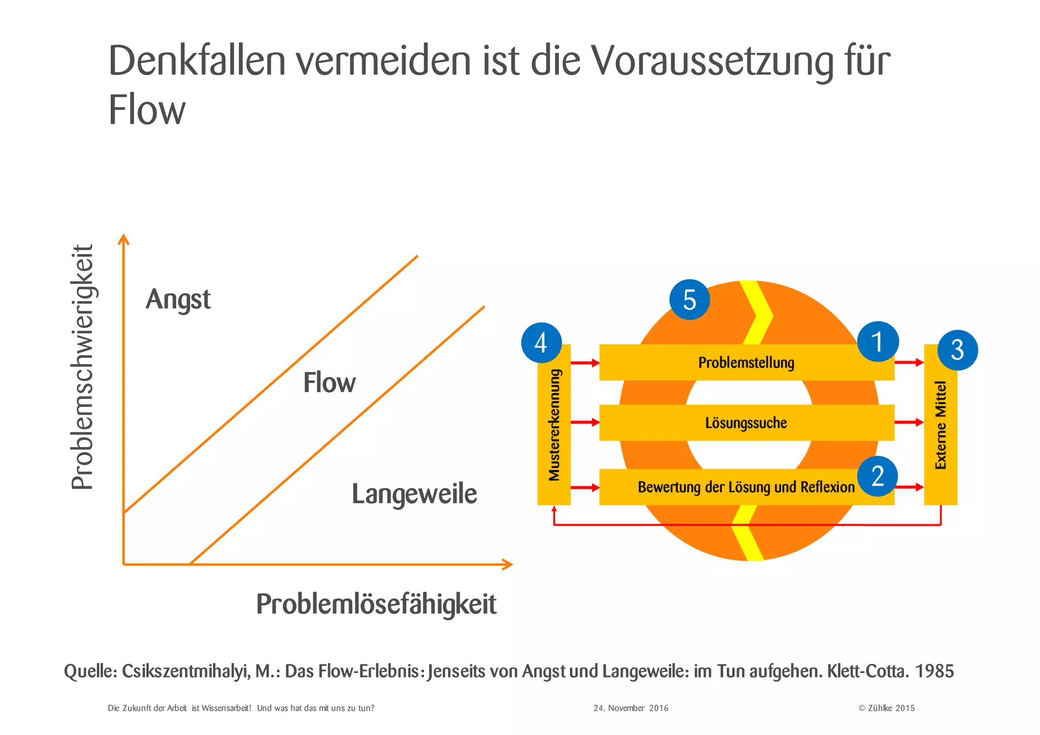 © Zühlke 2015
Problemschwierigkeit
Denkfallen vermeiden ist die Voraussetzung für
Flow
Die Zukunft der Arbeit ist Wissensarbeit! Und was hat das mit uns zu tun?
Angst
Langeweile
Problemlösefähigkeit
Flow
Quelle: Csikszentmihalyi, M.: Das Flow-Erlebnis: Jenseits von Angst und Langeweile: im Tun aufgehen. Klett-Cotta. 1985
2
34
5
1
24. November 2016
 