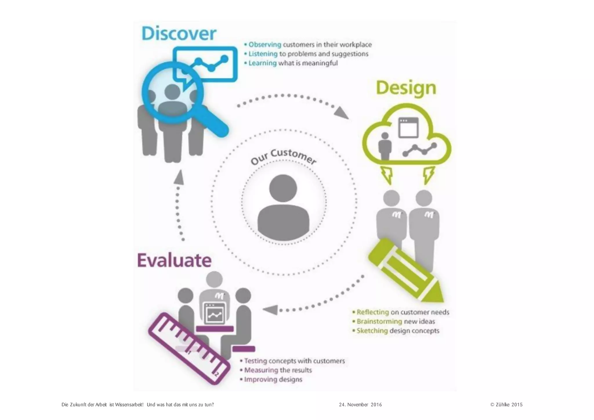 © Zühlke 201524. November 2016Die Zukunft der Arbeit ist Wissensarbeit! Und was hat das mit uns zu tun?
 