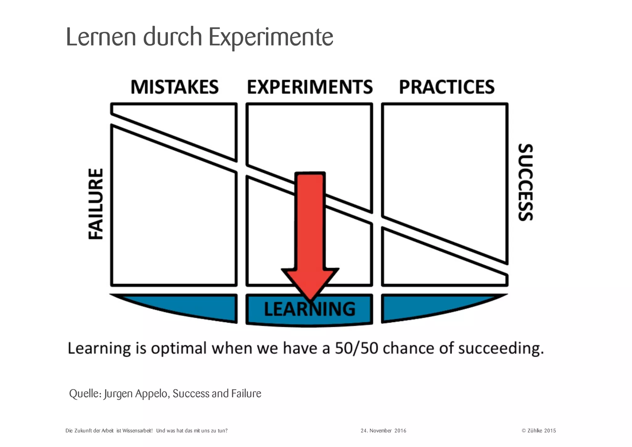 © Zühlke 2015
Lernen durch Experimente
Die Zukunft der Arbeit ist Wissensarbeit! Und was hat das mit uns zu tun? 24. November 2016
Quelle: Jurgen Appelo, Success and Failure
 