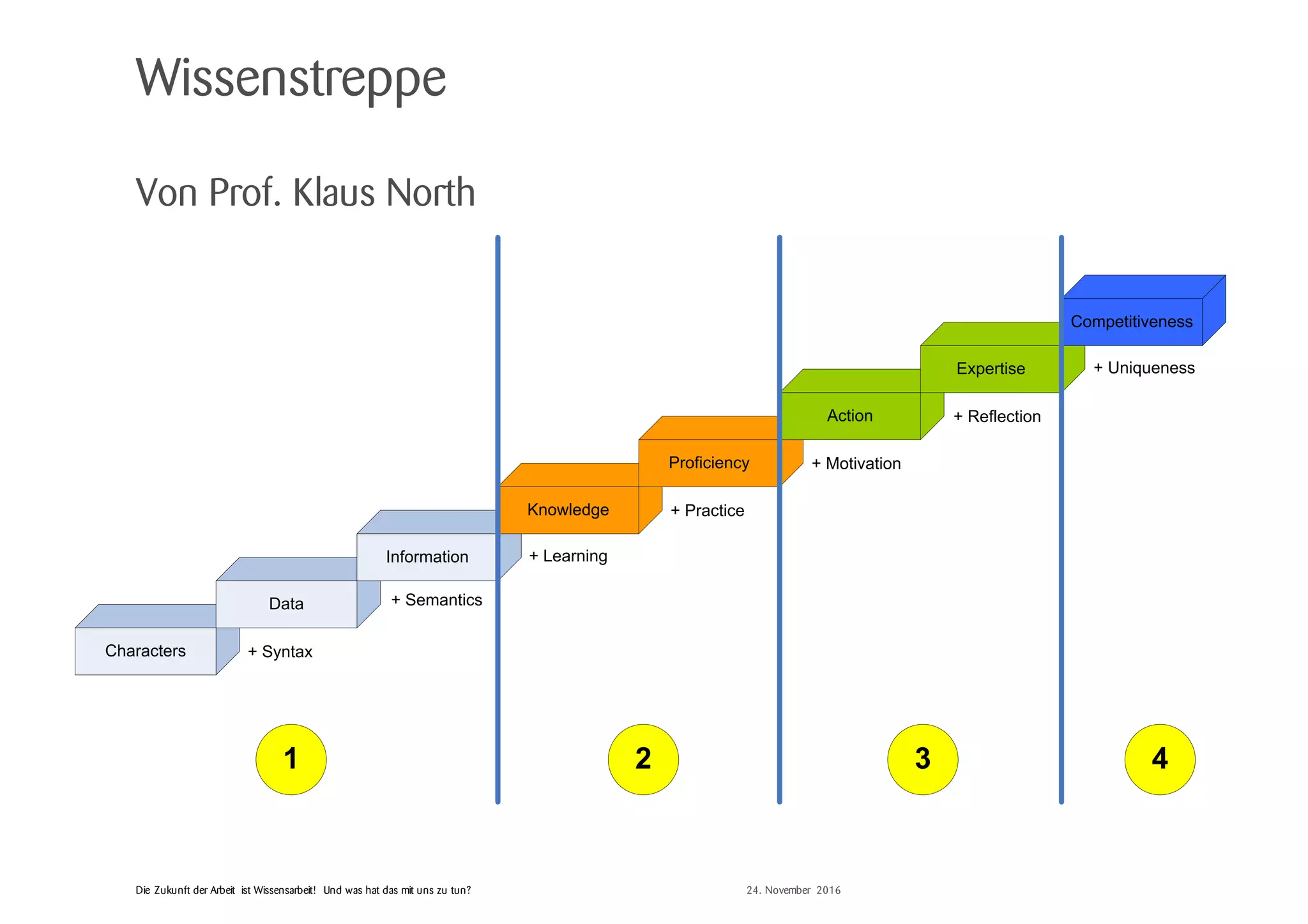 © Zühlke 2015Die Zukunft der Arbeit ist Wissensarbeit! Und was hat das mit uns zu tun?
Wissenstreppe
Von Prof. Klaus North
Characters
+ Semantics
+ Practice
+ Learning
Data
Information
Knowledge
Proficiency
Action
Expertise
Competitiveness
+ Syntax
+ Reflection
+ Motivation
+ Uniqueness
1 2 3 4
24. November 2016
 
