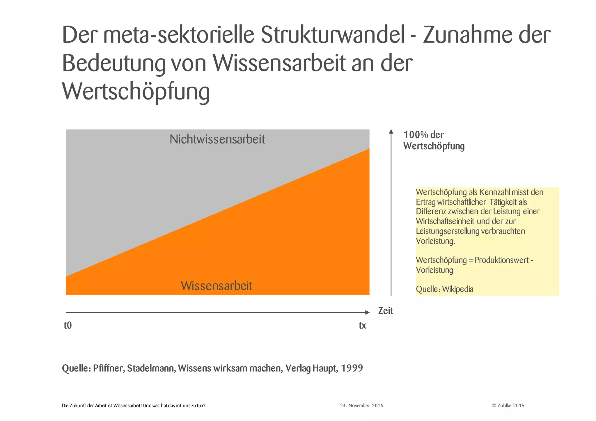 © Zühlke 2015Die Zukunft der Arbeit ist Wissensarbeit! Und was hat das mit uns zu tun?
Der meta-sektorielle Strukturwandel - Zunahme der
Bedeutung von Wissensarbeit an der
Wertschöpfung
Wertschöpfung als Kennzahlmisst den
Ertrag wirtschaftlicher Tätigkeit als
Differenz zwischen der Leistung einer
Wirtschaftseinheit und der zur
Leistungserstellung verbrauchten
Vorleistung.
Wertschöpfung = Produktionswert -
Vorleistung
Quelle: Wikipedia
txt0
Wissensarbeit
Nichtwissensarbeit 100% der
Wertschöpfung
Zeit
Quelle: Pfiffner, Stadelmann, Wissens wirksam machen, Verlag Haupt, 1999
24. November 2016
 