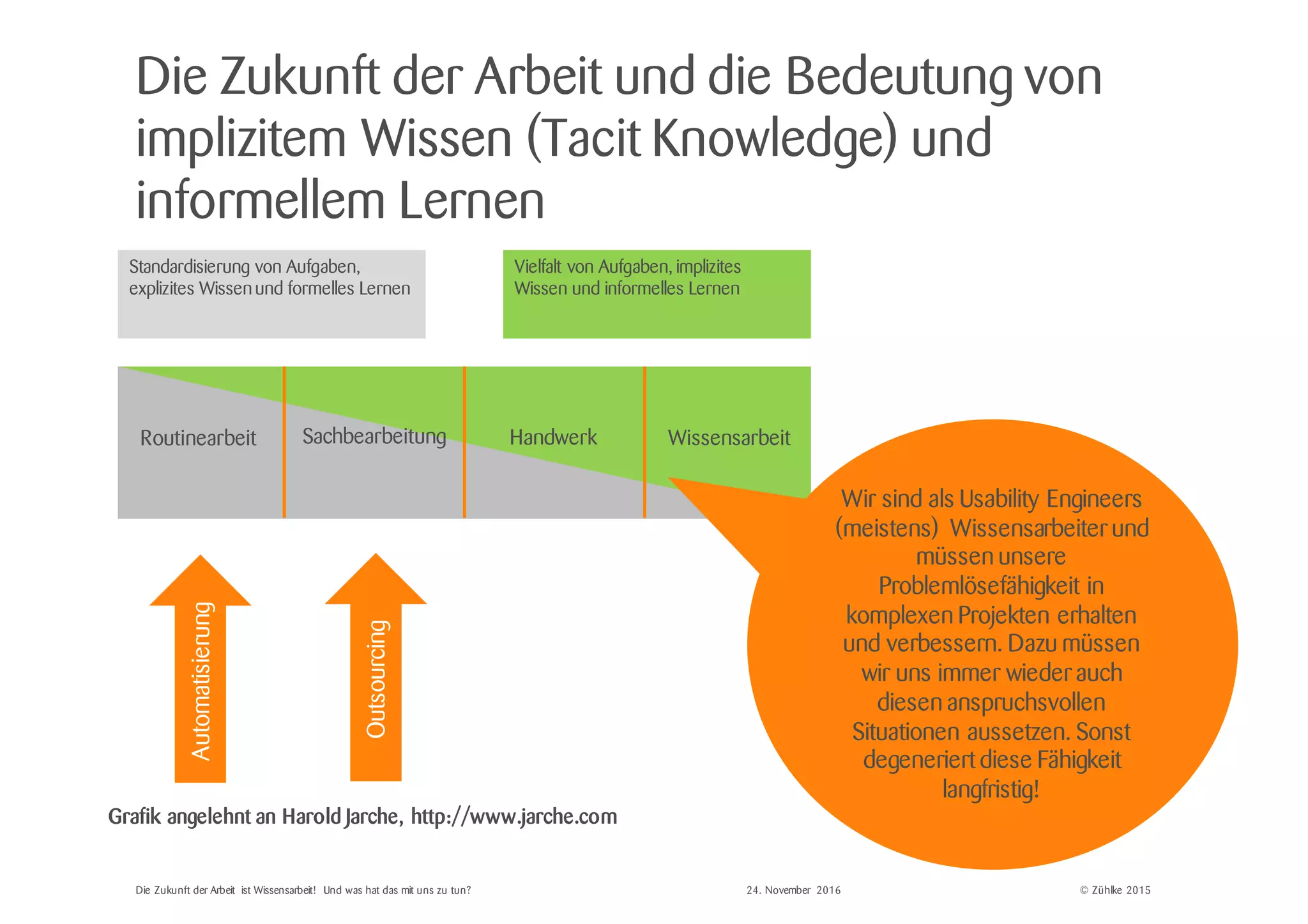 © Zühlke 2015
Die Zukunft der Arbeit und die Bedeutung von
implizitem Wissen (Tacit Knowledge) und
informellem Lernen
Die Zukunft der Arbeit ist Wissensarbeit! Und was hat das mit uns zu tun?
Grafik angelehnt an Harold Jarche, http://www.jarche.com
Automatisierung
Outsourcing
Standardisierung von Aufgaben,
explizites Wissenund formelles Lernen
Vielfalt von Aufgaben, implizites
Wissen und informelles Lernen
Routinearbeit WissensarbeitSachbearbeitung Handwerk
Wir sind als Usability Engineers
(meistens) Wissensarbeiter und
müssen unsere
Problemlösefähigkeit in
komplexen Projekten erhalten
und verbessern. Dazu müssen
wir uns immer wieder auch
diesen anspruchsvollen
Situationen aussetzen. Sonst
degeneriert diese Fähigkeit
langfristig!
24. November 2016
 