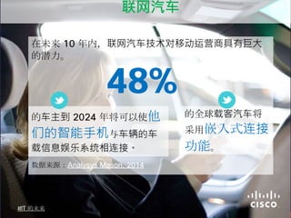 在未来 年内，联网汽车技术对移动运营商具有巨大
的潜力。
数据来源：
的全球载客汽车将
采用嵌入式连接
功能。
联网汽车
的车主到 年将可以使他
们的智能手机与车辆的车
载信息娱乐系统相连接。
的未来
 