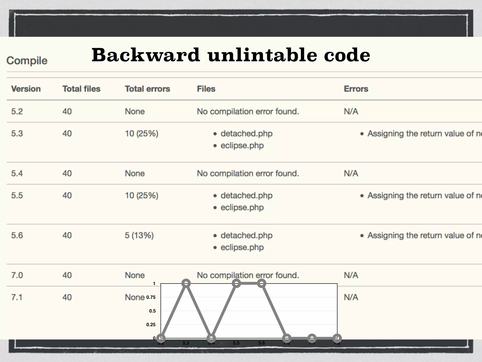 Backward unlintable code
0
0.25
0.5
0.75
1
5.2 5.3 5.4 5.5 5.6 7.0 7.1 7.2
 