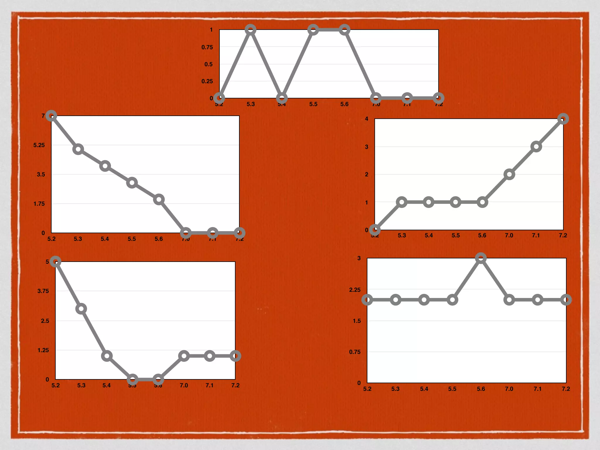 0
1.25
2.5
3.75
5
5.2 5.3 5.4 5.5 5.6 7.0 7.1 7.2
0
1
2
3
4
5.2 5.3 5.4 5.5 5.6 7.0 7.1 7.2
0
0.75
1.5
2.25
3
5.2 5.3 5.4 5.5 5.6 7.0 7.1 7.2
0
1.75
3.5
5.25
7
5.2 5.3 5.4 5.5 5.6 7.0 7.1 7.2
0
0.25
0.5
0.75
1
5.2 5.3 5.4 5.5 5.6 7.0 7.1 7.2
 