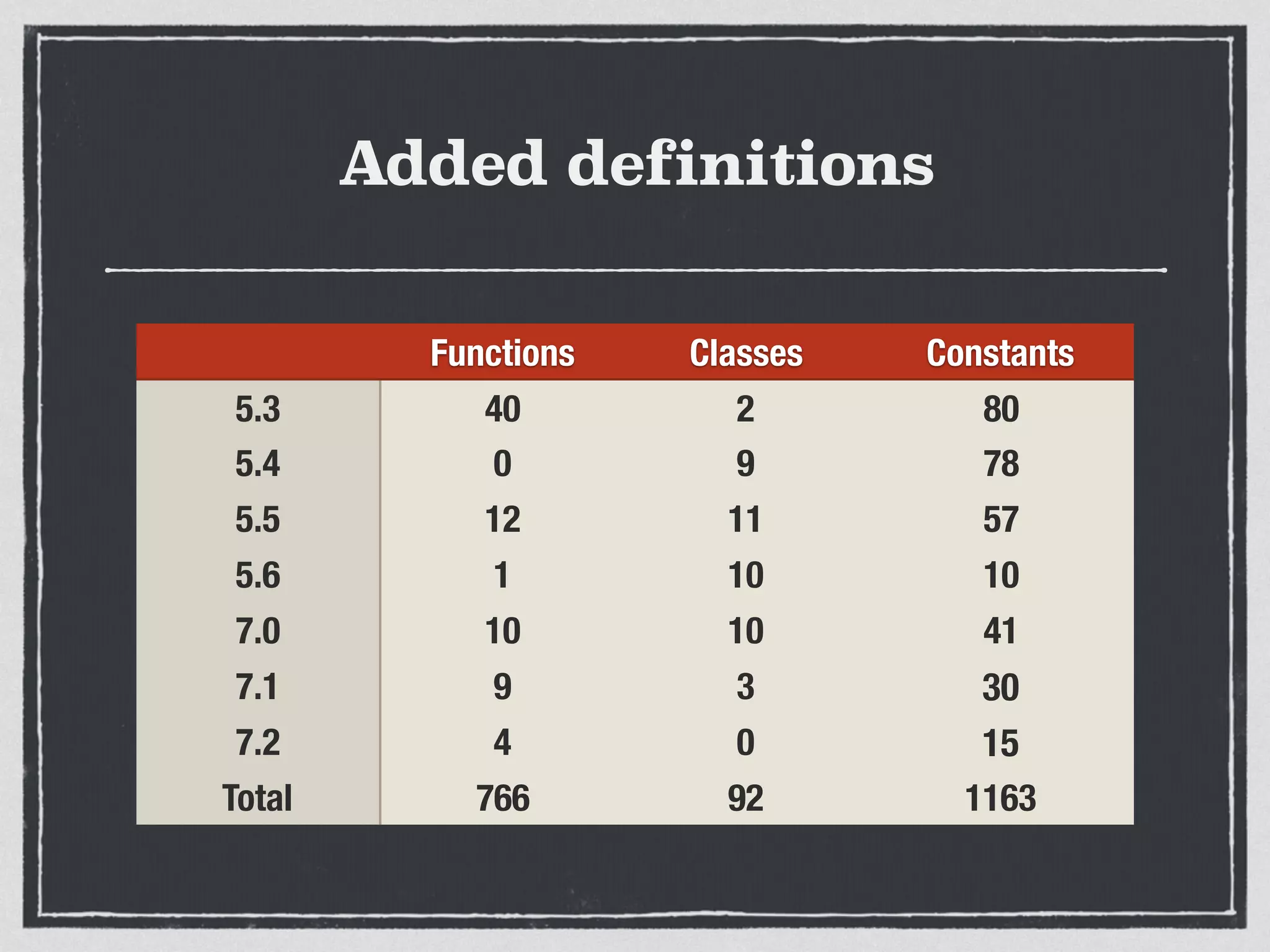 Added definitions
Functions Classes Constants
5.3 40 2 80
5.4 0 9 78
5.5 12 11 57
5.6 1 10 10
7.0 10 10 41
7.1 9 3 30
7.2 4 0 15
Total 766 92 1163
 