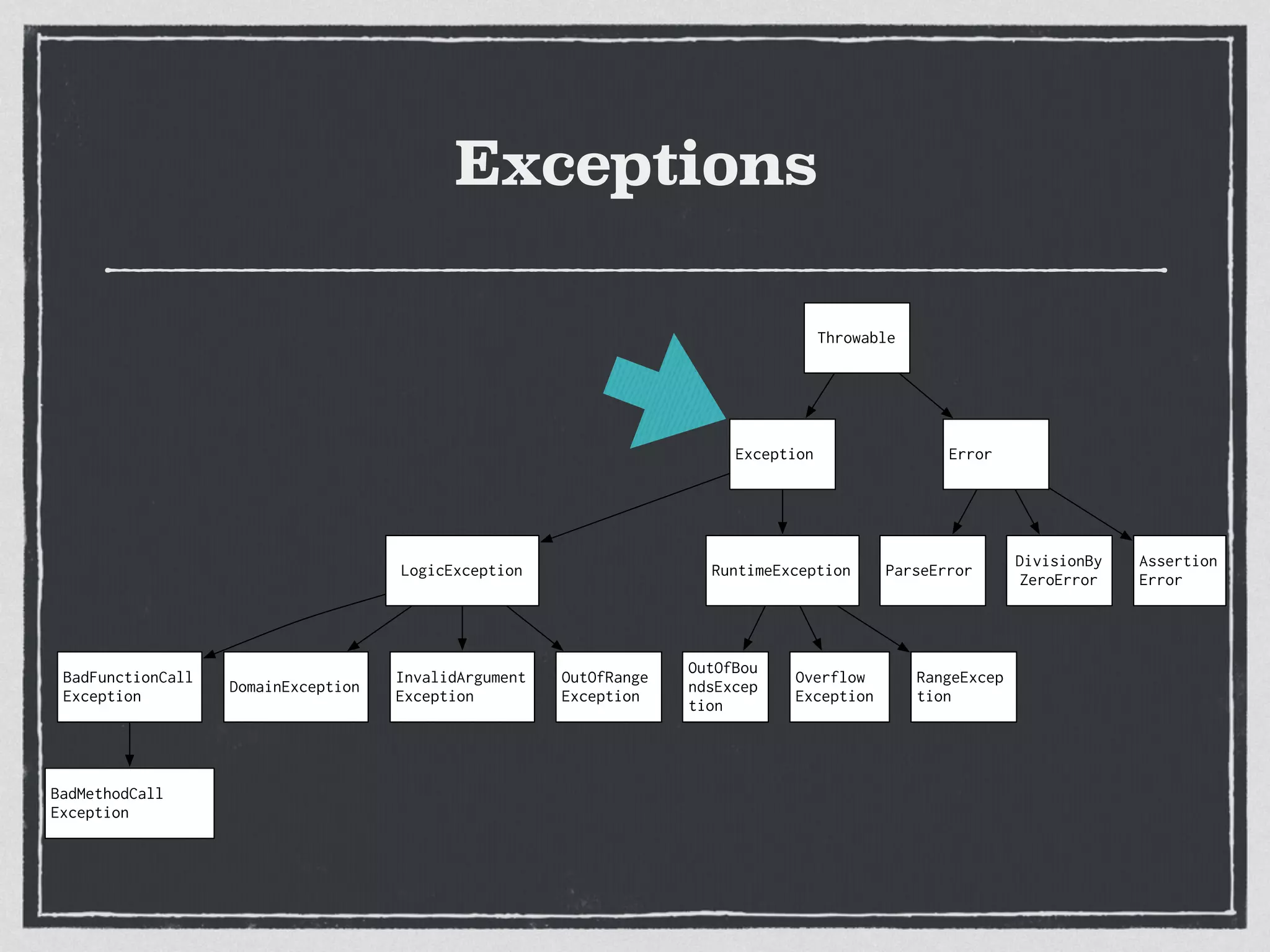 Exceptions
Throwable
Exception
LogicException RuntimeException
BadFunctionCall
Exception
BadMethodCall
Exception
DomainException
InvalidArgument
Exception
OutOfRange
Exception
OutOfBou
ndsExcep
tion
Overflow
Exception
RangeExcep
tion
Error
ParseError
DivisionBy
ZeroError
Assertion
Error
 