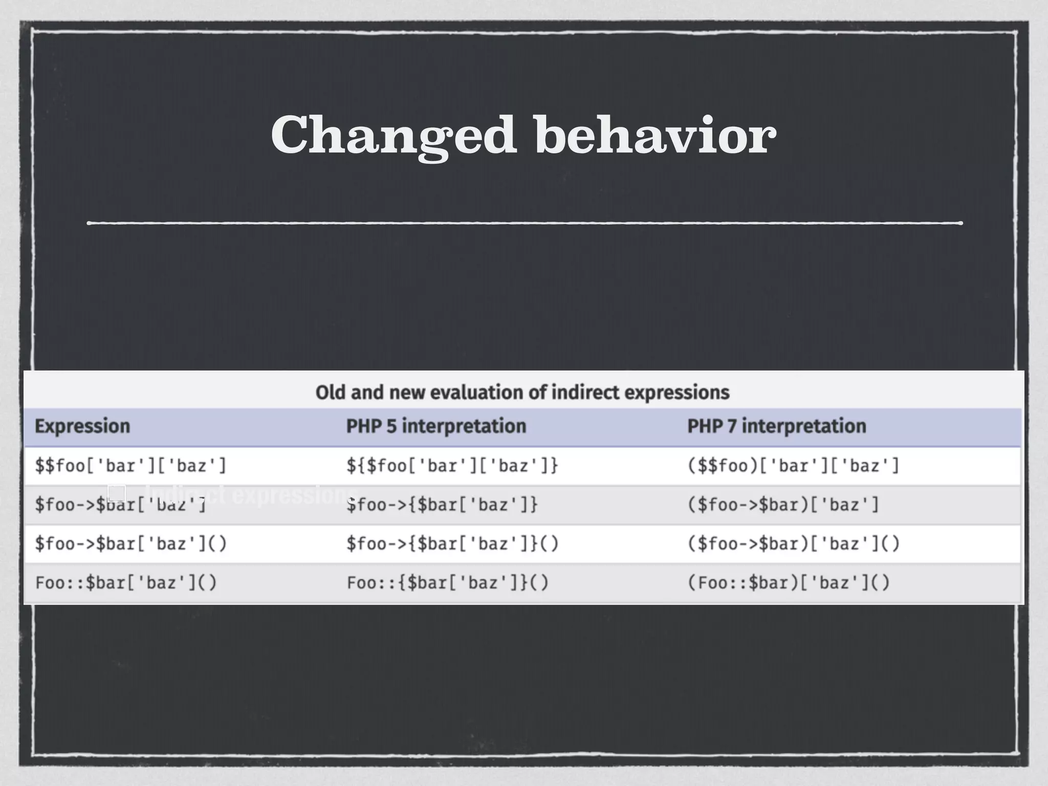Changed behavior
Indirect expressions
 