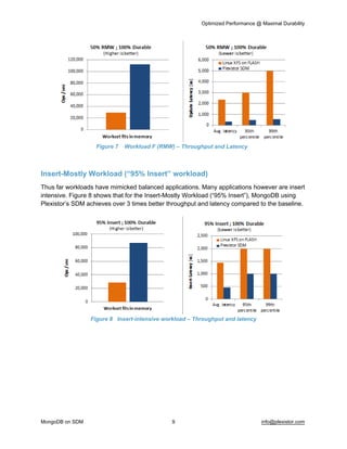 Optimized Performance @ Maximal Durability 
MongoDB on SDM 9 info@plexistor.com 
Figure 7    Workload F (RMW) – Throughput and Latency  
Insert­Mostly Workload (“95% Insert” workload)
Thus far workloads have mimicked balanced applications. Many applications however are insert 
intensive. Figure 8 shows that for the Insert­Mostly Workload (“95% Insert”), MongoDB using 
Plexistor’s SDM achieves over 3 times better throughput and latency compared to the baseline.
Figure 8   Insert­intensive workload – Throughput and latency
 