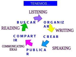 TENEMOS… READING BUSCAR ORGANIZAR CREAR COMPARTIR PUBLICAR SPEAKING WRITING LISTENING COMMUNICATING  IDEAS BUSCAR ORGANIZAR CREAR COMPARTIR PUBLICAR SPEAKING WRITING LISTENING COMMUNICATING  IDEAS BUSCAR ORGANIZAR CREAR COMPARTIR PUBLICAR SPEAKING WRITING LISTENING COMMUNICATING  IDEAS BUSCAR ORGANIZAR CREAR COMPARTIR PUBLICAR SPEAKING WRITING LISTENING COMMUNICATING  IDEAS BUSCAR ORGANIZAR CREAR COMPARTIR PUBLICAR SPEAKING WRITING LISTENING COMMUNICATING  IDEAS BUSCAR ORGANIZAR CREAR COMPARTIR PUBLICAR SPEAKING WRITING LISTENING COMMUNICATING  IDEAS BUSCAR ORGANIZAR CREAR COMPARTIR PUBLICAR SPEAKING WRITING LISTENING COMMUNICATING  IDEAS 