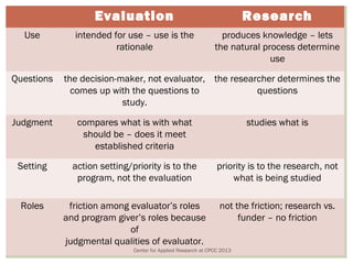 Evaluation                                            Research
  Use         intended for use – use is the                      produces knowledge – lets
                        rationale                              the natural process determine
                                                                             use

Questions   the decision-maker, not evaluator, the researcher determines the
              comes up with the questions to             questions
                          study.

Judgment       compares what is with what                                studies what is
                should be – does it meet
                  established criteria

 Setting      action setting/priority is to the                 priority is to the research, not
               program, not the evaluation                          what is being studied

 Roles       friction among evaluator’s roles                    not the friction; research vs.
            and program giver’s roles because                         funder – no friction
                            of
            judgmental qualities of evaluator.
                              Center for Applied Research at CPCC 2013
 
