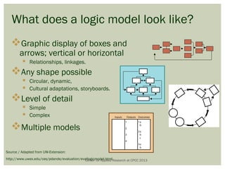 What does a logic model look like?
   Graphic display of boxes and
        arrows; vertical or horizontal
          Relationships, linkages.
   Any shape possible
          Circular, dynamic,
          Cultural adaptations, storyboards.
   Level of detail
          Simple
          Complex
   Multiple models

Source / Adapted from UW-Extension:
http://www.uwex.edu/ces/pdande/evaluation/evallogicmodel.htmlResearch at CPCC 2013
                                            Center for Applied
 