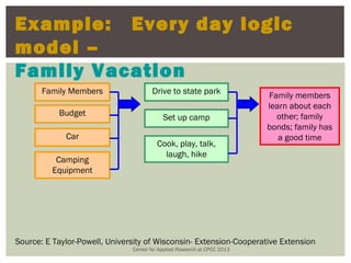 Example: Every day logic
model –
Family Vacation
       Family Members                  Drive to state park                Family members
                                                                          learn about each
           Budget                                                           other; family
                                           Set up camp
                                                                          bonds; family has
             Car                                                             a good time
                                         Cook, play, talk,
                                           laugh, hike
           Camping
          Equipment




Source: E Taylor-Powell, University of Wisconsin- Extension-Cooperative Extension
                               Center for Applied Research at CPCC 2013
 