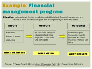 Example: Financial
management program
Situation: Individuals with limited knowledge and skills in basic financial management are
         unable to meet their financial goals and manage money to meet their needs.


     INPUTS                             OUTPUTS                               OUTCOMES

   Extension                       We conduct a variety of               Participants gain
                                   educational activities                knowledge, change
   invests time and
                                   targeted to individuals               practices and have
   resources                       who participate                       improved financial well-
                                                                         being




WHAT WE INVEST                         WHAT WE DO                         WHAT RESULTS



 Source: E Taylor-Powell, University of Wisconsin- Extension-Cooperative Extension
                                Center for Applied Research at CPCC 2013
 