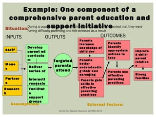 Example: One component of a
  comprehensive parent education and
                     support initiative
         During a county needs assessment, majority of parents reported that they were
Situation:   having difficulty parenting and felt stressed as a result
INPUTS                   OUTPUTS                                         OUTCOMES
                                                      Parents
                                                      increase                Parents
             Develop                                  knowledge of            identify
Staff        parent ed                                child dev               appropriate   Improve
                                                                              actions to    d child-
             curriculu
                                                                              take          parent
             m                 Targeted               Parents
                                                                                            relation
Mone                                                  better
             Deliver            parents               understandin
                                                                                            s
y
             series of          attend                g their own             Parents use
                                                      parenting               effective     Strong
Partner      interacti                                style                   parenting     families
                                                       Parents gain
s            vesessio                                  skills in              practices

Researc      ns
             Facilitat                                 effective
                                                       parenting
h            e                                         practices
             support
             groups
   Assumptions:                                              External factors:
                                   Center for Applied Research at CPCC 2013
 