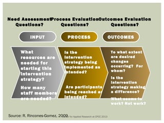 Need AssessmentProcess EvaluationOutcomes Evaluation
  Questions?       Questions?        Questions?

              INPUT
              INPUT                   PROCESS
                                      PROCESS                       OUTCOMES
                                                                    OUTCOMES


        What                        Is the                          To what extent
        resources are               intervention                    are desired
        needed for                  strategy being                  changes
                                    implemented as                  occurring? For
        starting this                                               whom?
        intervention                intended?
        strategy?                                                   Is the
                                                                    intervention
        How many                     Are participants               strategy making
        staff members               being reached as                a difference?
        are needed?                 intended?                       What seems to
                                                                    work? Not work?


Source: R. Rincones-Gomez, 2009 for Applied Research at CPCC 2013
                             Center
 
